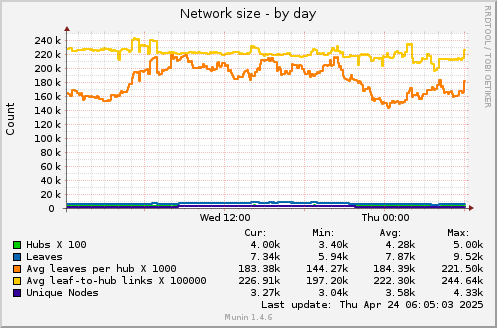 24 hours graph