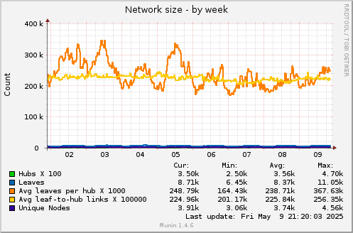 7 days graph