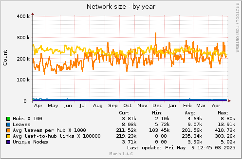 365 days graph