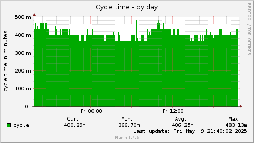 24 hours graph