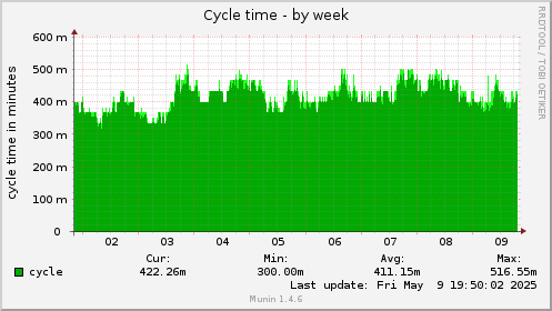 7 days graph