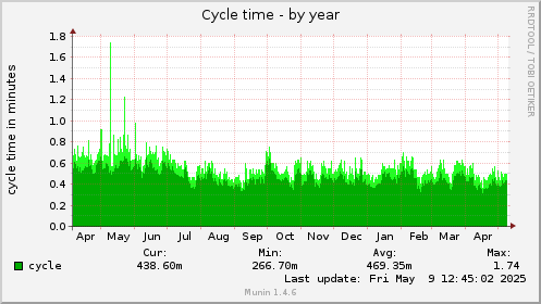 365 days graph