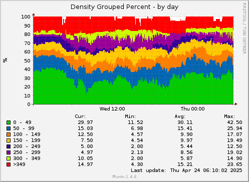 24 hours graph