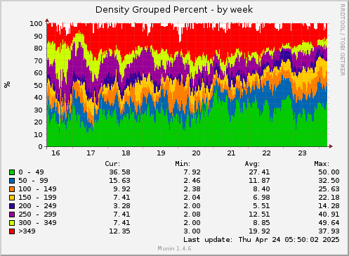 7 days graph