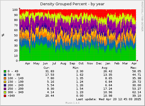 365 days graph