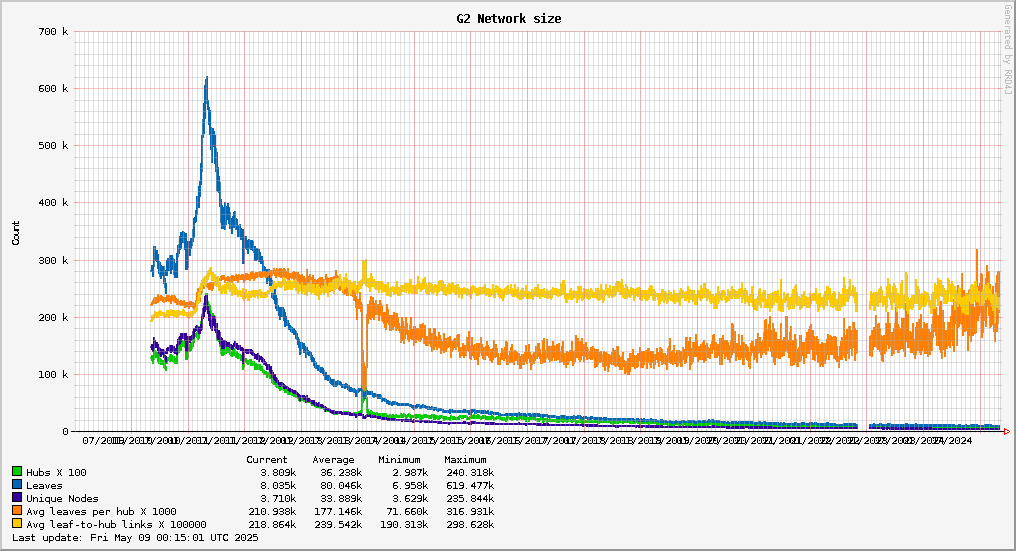 Long term graph