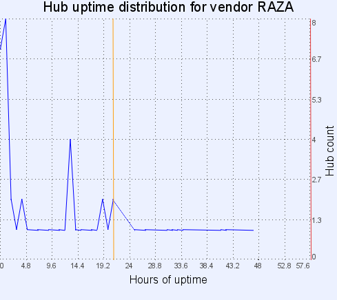 Hub uptime distribution for vendor RAZA