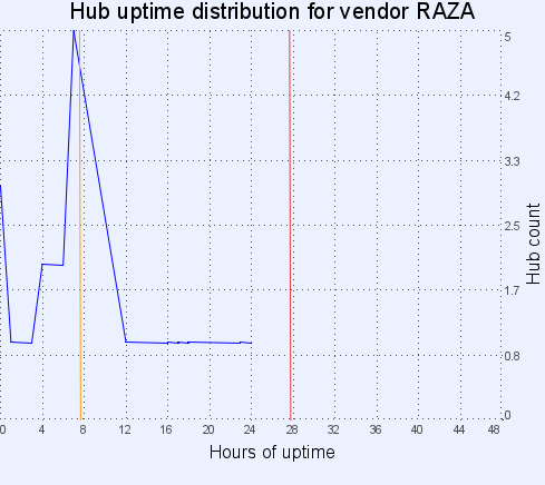 Hub uptime distribution for vendor RAZA