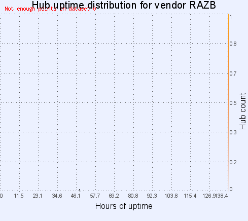 Hub uptime distribution for vendor RAZB