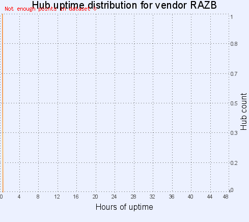 Hub uptime distribution for vendor RAZB