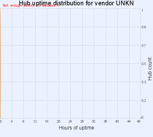 Hub uptime distribution for vendor UNKN