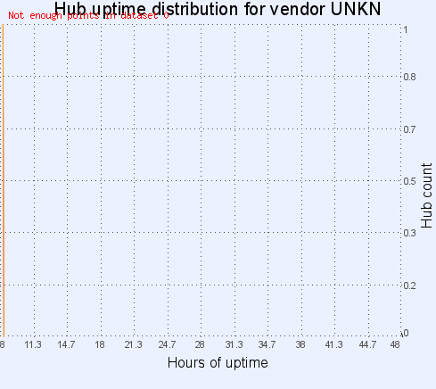 Hub uptime distribution for vendor UNKN