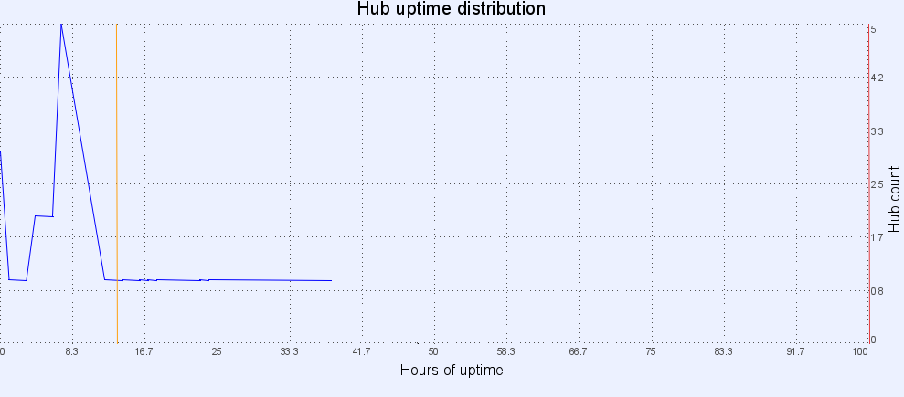 Hub uptime distribution