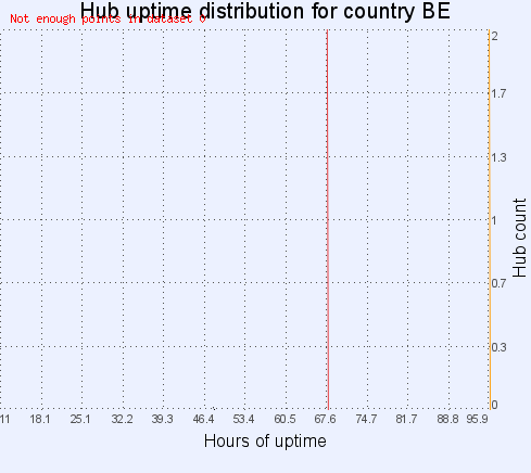 Hub uptime distribution for country BE