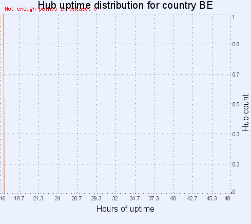 Hub uptime distribution for country BE