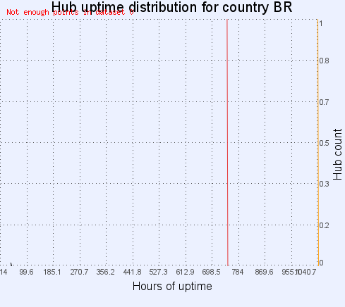 Hub uptime distribution for country BR