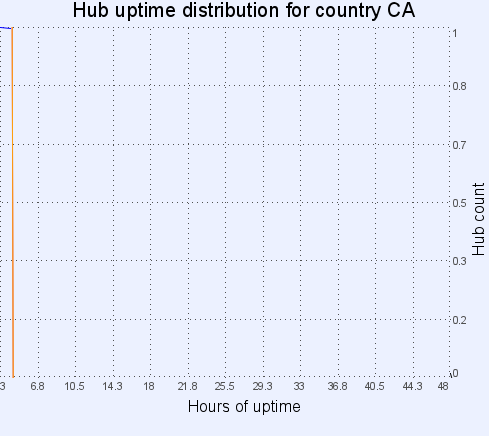 Hub uptime distribution for country CA