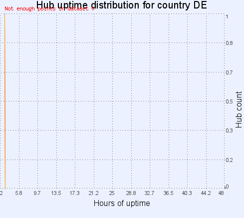 Hub uptime distribution for country DE