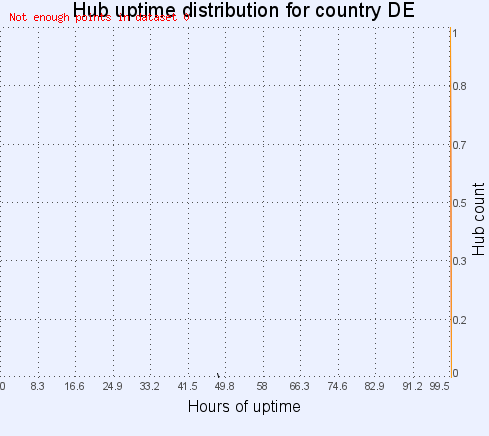 Hub uptime distribution for country DE