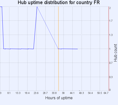 Hub uptime distribution for country FR