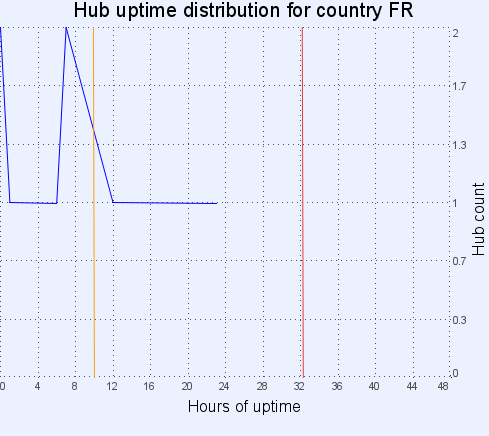 Hub uptime distribution for country FR