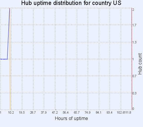 Hub uptime distribution for country US