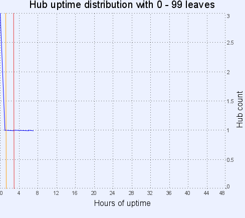 Hub uptime distribution with 0-99 leaves