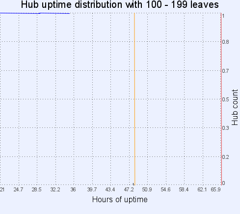 Hub uptime distribution with 100-199 leaves