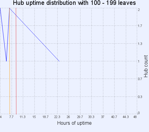 Hub uptime distribution with 100-199 leaves