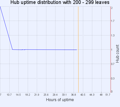 Hub uptime distribution with 200-299 leaves