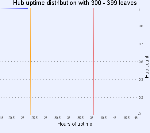 Hub uptime distribution with 300-399 leaves